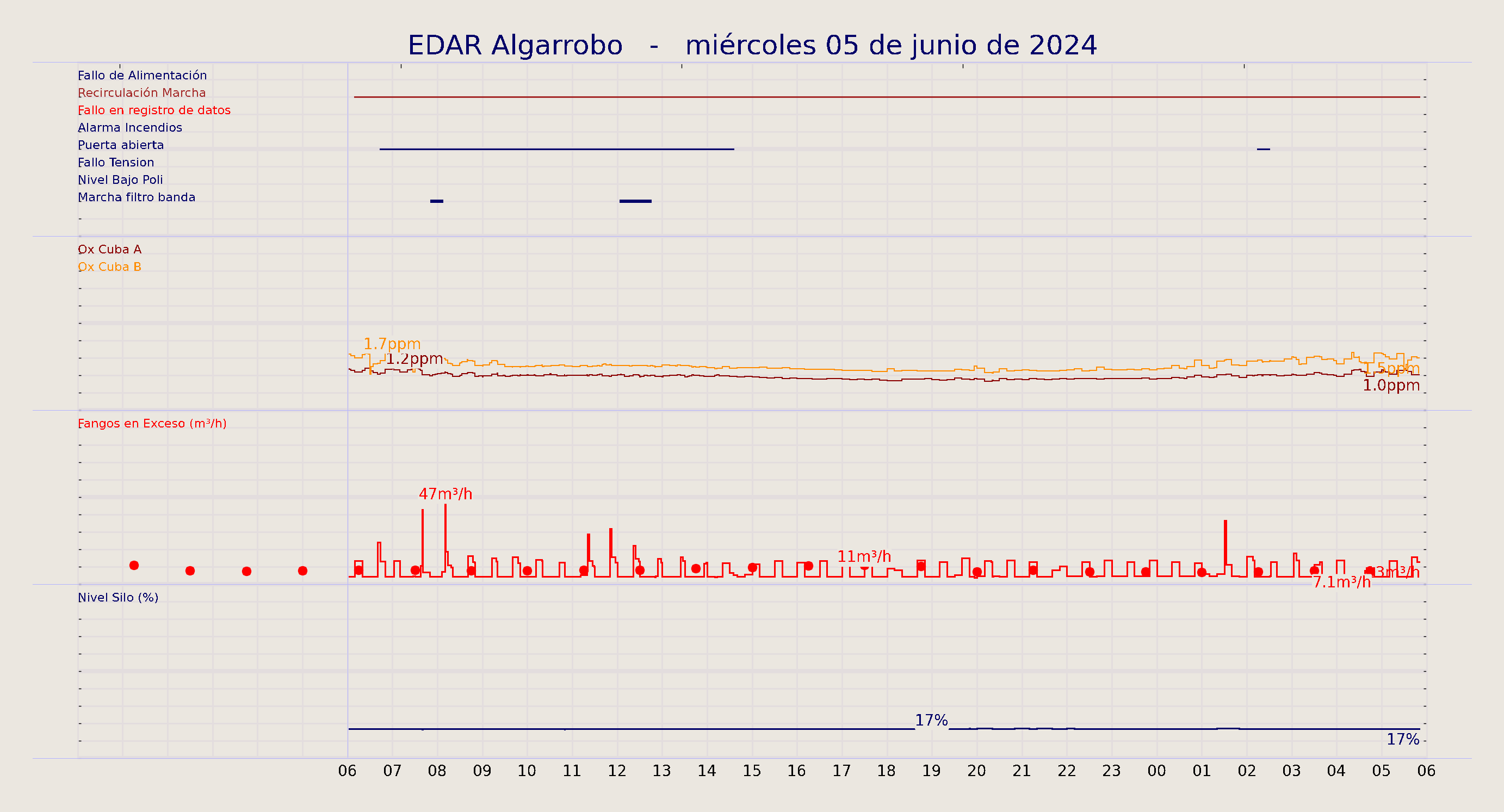 ../../imagenes/vid/2024/EDAR Algarrobo/2024-06-05 EDAR Algarrobo.png